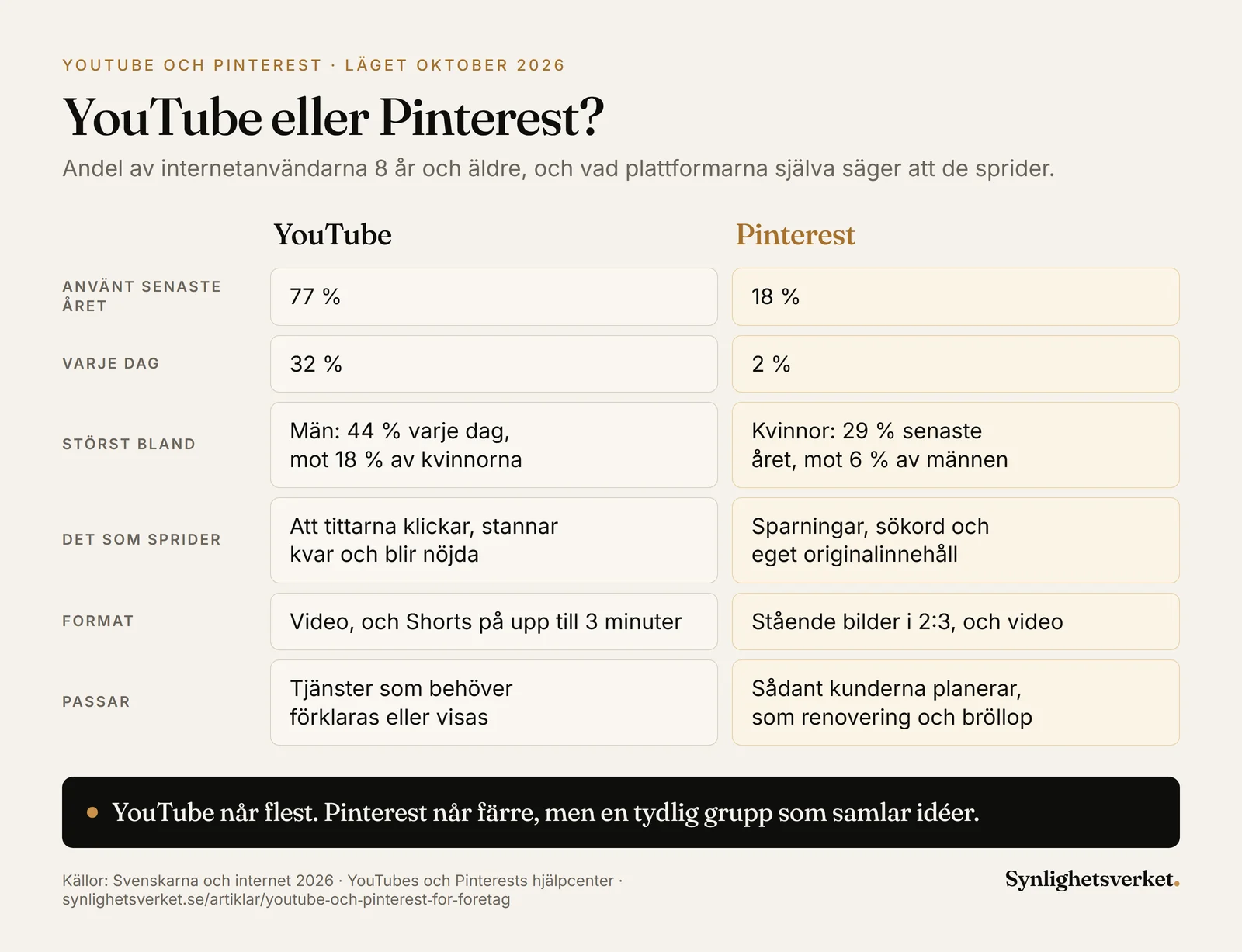 Jämförelse mellan YouTube och Pinterest för företag i Sverige 2026. YouTube har använts av 77 procent av internetanvändarna 8 år och äldre det senaste året och används av 32 procent varje dag, mest av män. Pinterest har använts av 18 procent och används av 2 procent varje dag, mest av kvinnor, 29 procent mot 6 procent av männen. YouTube sprider videor som tittarna klickar på, stannar kvar i och blir nöjda med. Pinterest sprider det som sparas, matchar sökord och är eget originalinnehåll, helst stående bilder i 2:3.